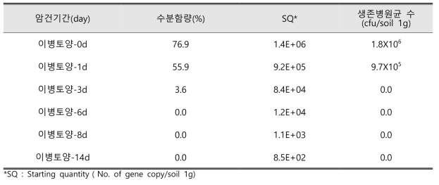 암건기간에 따른 이병토양의 뿌리썩음병원균 검출률 분석