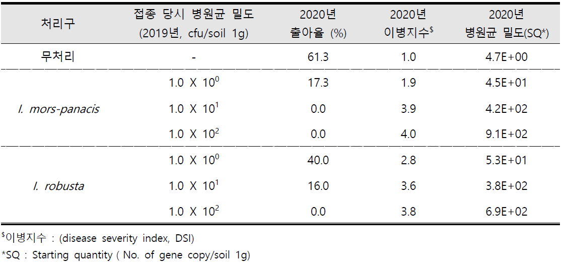 이병토양 농도에 따른 3년생 인삼 출아율 및 뿌리썩음병원균 밀도 조사