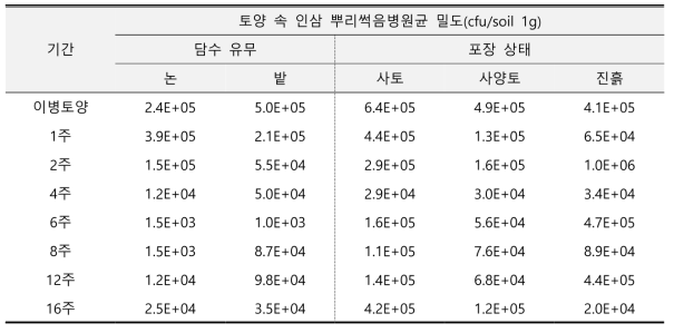 토성 및 담수 유무에 따른 뿌리썩음병원균 밀도(cfu) 변화 결과