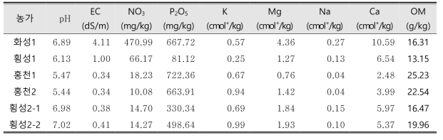 재작지 토양 훈증 농가 인삼 생육 중 토양화학성 분석 결과