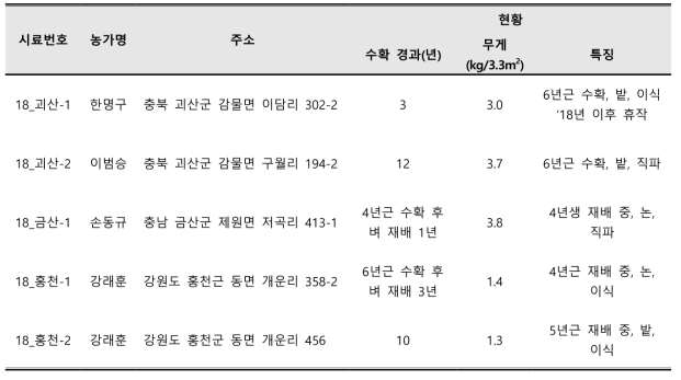 인삼 재작 농가포장 현황 조사