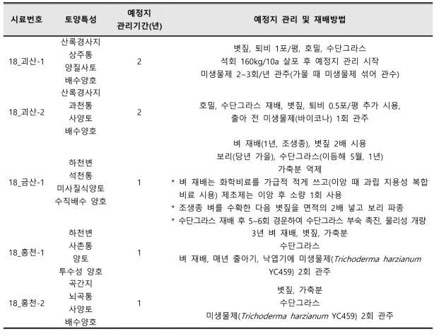 인삼 재작 농가 예정지 관리 및 재배방법 조사