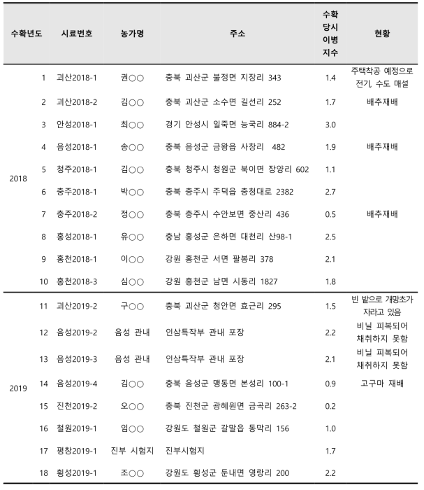 18, 19년 6년근 수확포장 현황 조사