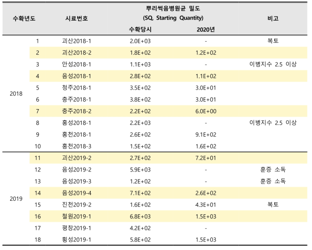 ’20년 인삼 뿌리썩음병 억제토양 후보지 병원균 밀도 분석