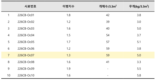 ’22년 6년근 수확 포장 현황