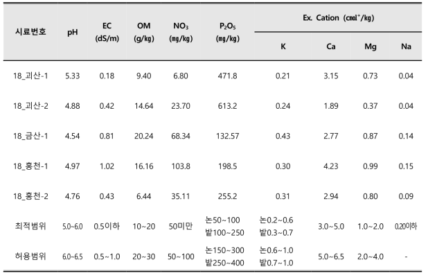 연작장해 발생 억제 농가 토양의 화학성 분석