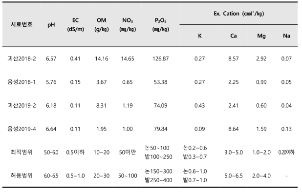 ’20년 인삼 뿌리썩음병 억제토양 후보지의 토양화학성 분석