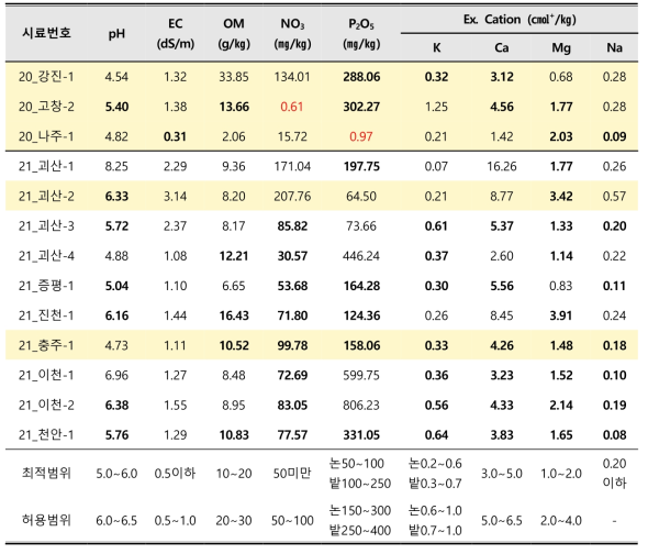 ’21년 인삼 뿌리썩음병 억제토양 후보지의 토양화학성 분석