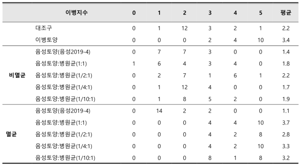 억제토양과 이병토양 혼합비율에 따른 이병지수 측정