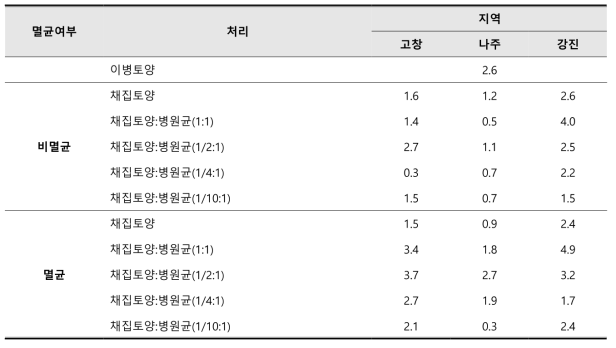 억제토양의 멸균 여부 및 혼합 비율에 따른 이병지수 측정