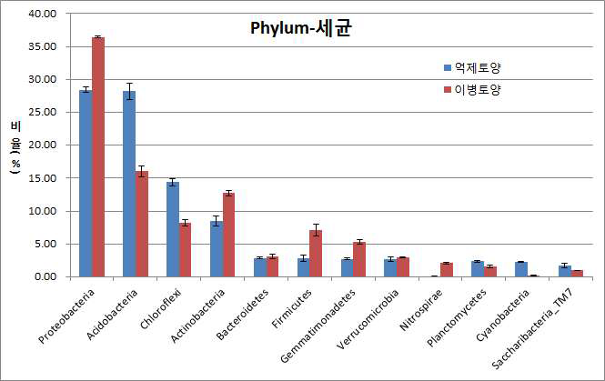 이병토양과 억제토양의 세균 군집특성 비교
