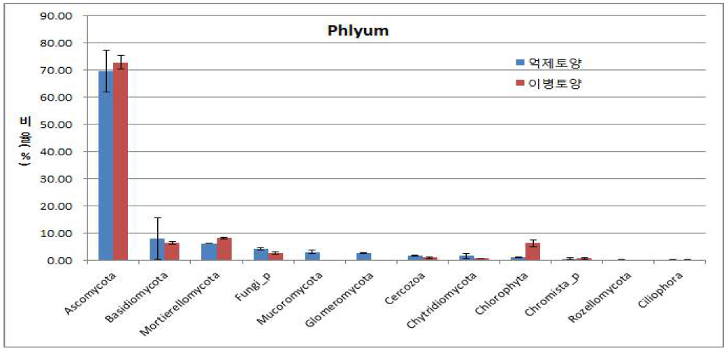 이병토양과 억제토양의 진균 군집특성 비교