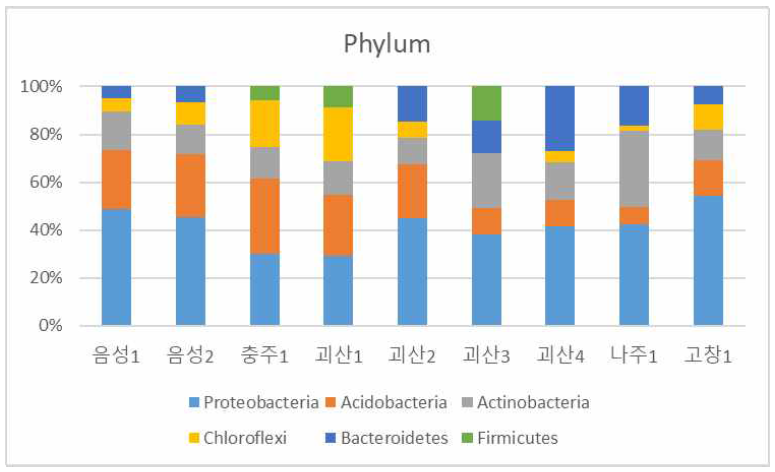 선발 억제토양의 phylum 분류