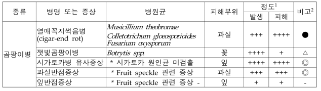 바나나 주요 병 종류 및 특징