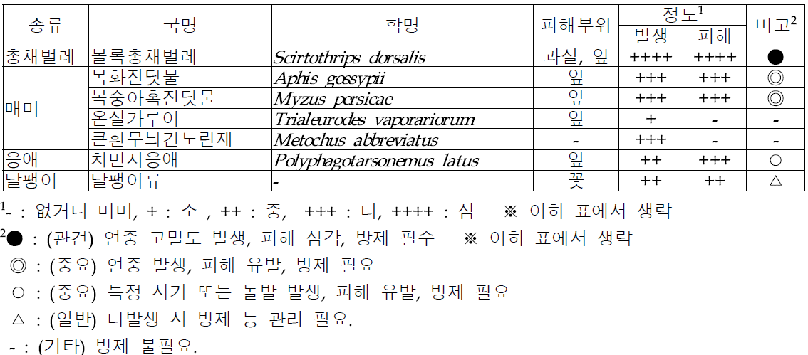 망고 주요 해충 종류 및 발생 특성