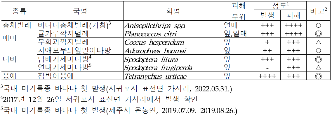 바나나 주요 해충 종류 및 발생 특성