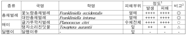 패션프루트 주요 해충 종류 및 발생 특성