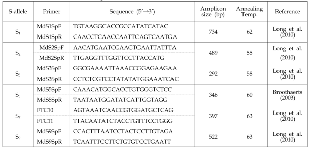 S-allele 분석에 사용 된 primer 정보