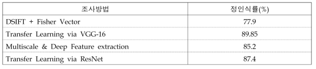 딥러닝 조사방법별 사과 잎의 이상증상(건전, 이상) 진단 결과