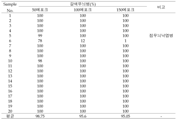 https://teachablemachine.withgoogle.com/train에서 갈색무늬병 Sample별 진단 결과