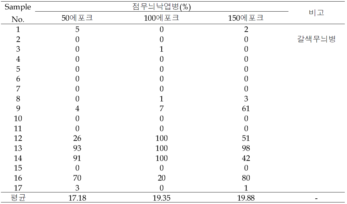 https://teachablemachine.withgoogle.com/train에서 점무늬낙엽병 Sample별 진단 결과