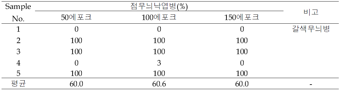 https://teachablemachine.withgoogle.com/train에서 점무늬낙엽병 Sample별 진단 결과