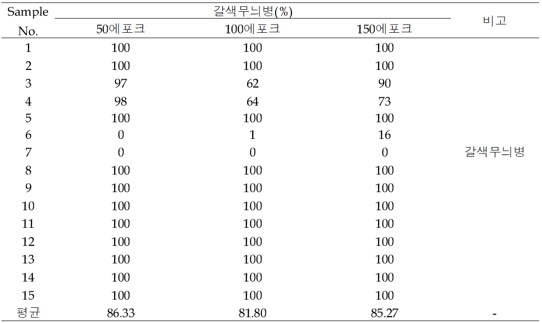 https://teachablemachine.withgoogle.com/train에서 탄저병 Sample별 진단 결과