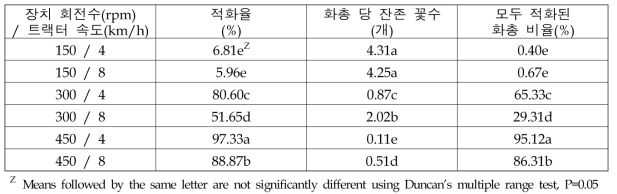 타격 적화 장치 회전 속도 및 트랙터 속도에 따른 기계 적화 효율