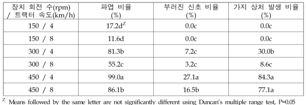 타격 적화 장치 회전 속도 및 트랙터 속도에 따른 엽 및 수체 피해 정도