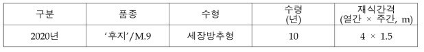 기계 적화 처리 적용 과원 개요