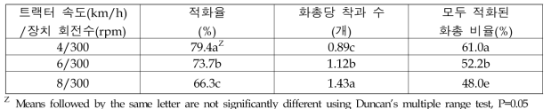 트랙터 속도별 기계 적화에 의한 적화 효율