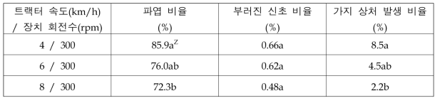 트랙터 속도별 기계 적화에 의한 엽 및 수체 피해 정도