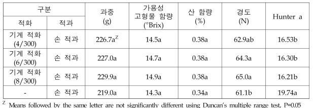 기계 적화 적용에 따른 과실 특성