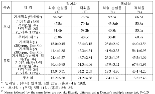 적화 방법에 따른 ‘후지’ 사과의 적화 효과