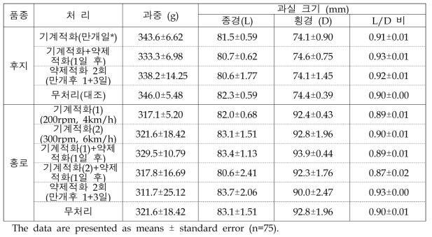 적화 방법에 따른 ‘후지’와 ‘홍로’ 사과의 과중과 과실 크기