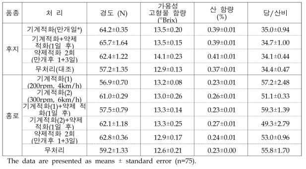 적화 방법에 따른 ‘후지’ 사과의 경도, 가용성 고형물 함량, 산 함량 및 당/산 비