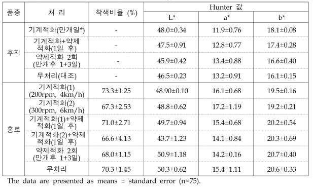 적화 방법에 따른 ‘후지’ 사과의 Hunter 값