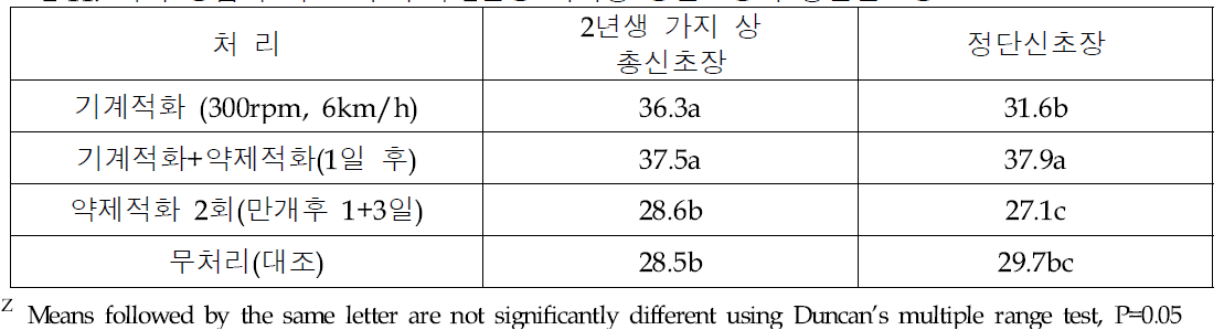 적화 방법에 따른 ‘후지’의 2년생 가지상 총신초장과 정단신초장