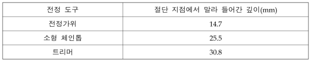 전정 도구에 따른 가지가 말라 들어가는 정도