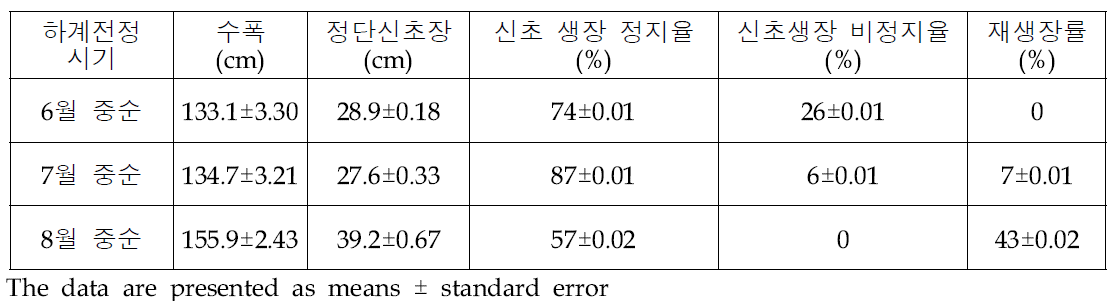 하계 기계전정시 ‘후지’ 사과나무의 생육상황