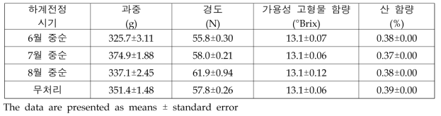 하계 기계전정 시기에 따른 ‘후지’ 사과의 과실 품질