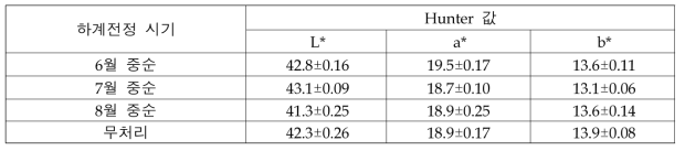 하계 기계전정 시기에 따른 ‘후지’ 사과의 Hunter 값