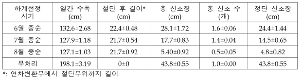 하계 기계전정 시기에 따른 ‘후지’ 사과나무의 수체 생육