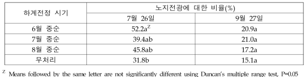 하계 기계전정 시기에 따른 노지전광에 대한 비율