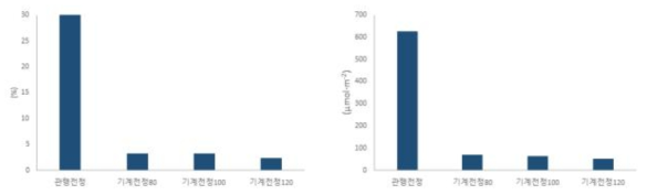 관행전정과 기계전정에 따른 광량(좌) 및 광투과율(우)