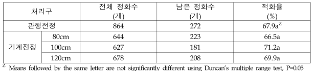 ‘후지’ 사과 동계 기계 전정 후 기계적화 적화율