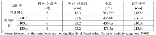 ‘후지’ 사과 동계 기계 전정 후 기계적화 처리구 수체생육