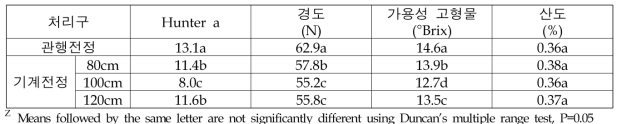 ‘후지’ 사과 동계 기계 전정 연계 기계적화 처리구의 Hunter a, 경도, 가용성 고형물 및 산도