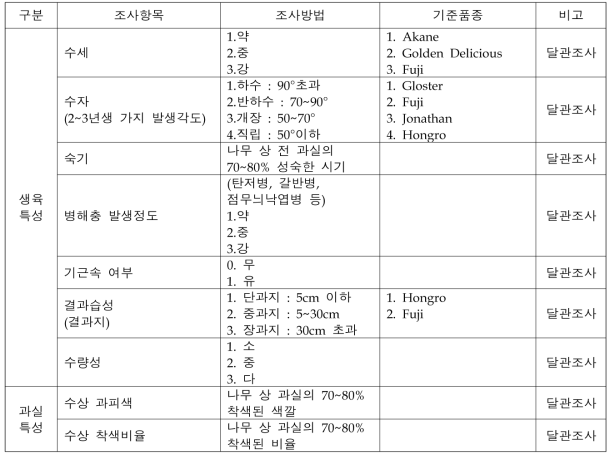 시험연구포장 특성 조사 기준