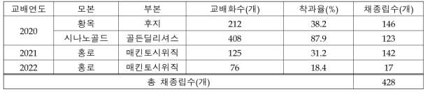 연도별 인공교배 조합, 착과율 및 채종립수